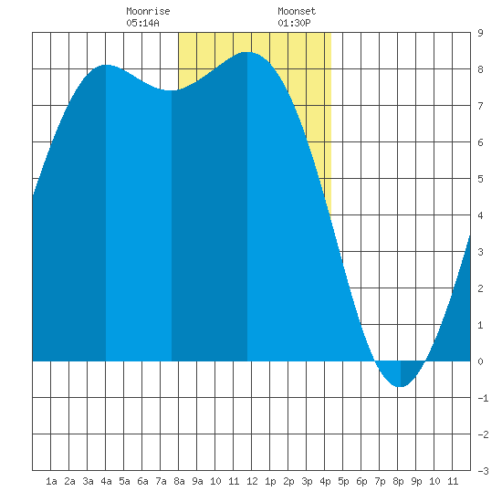 Fort Casey tide chart for Friday, December 27, 2024