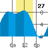 Fort Casey tide chart for Friday, December 27, 2024