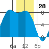 Fort Casey tide chart for Saturday, December 28, 2024