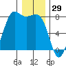Fort Casey tide chart for Sunday, December 29, 2024