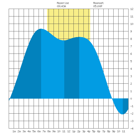 Fort Casey tide chart for Monday, December 2, 2024