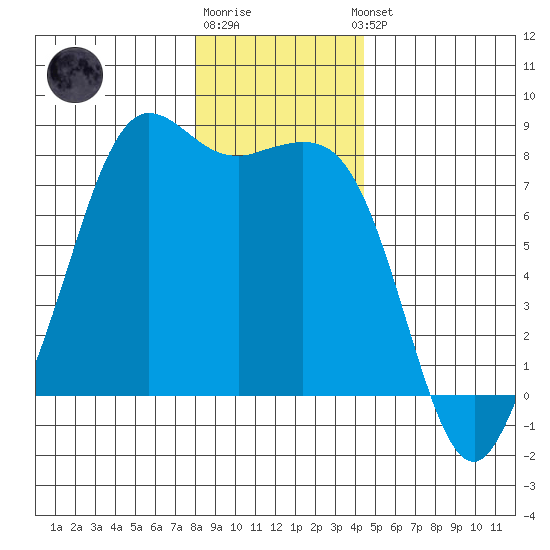 Fort Casey tide chart for Monday, December 30, 2024