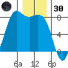 Fort Casey tide chart for Monday, December 30, 2024