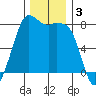Fort Casey tide chart for Tuesday, December 3, 2024