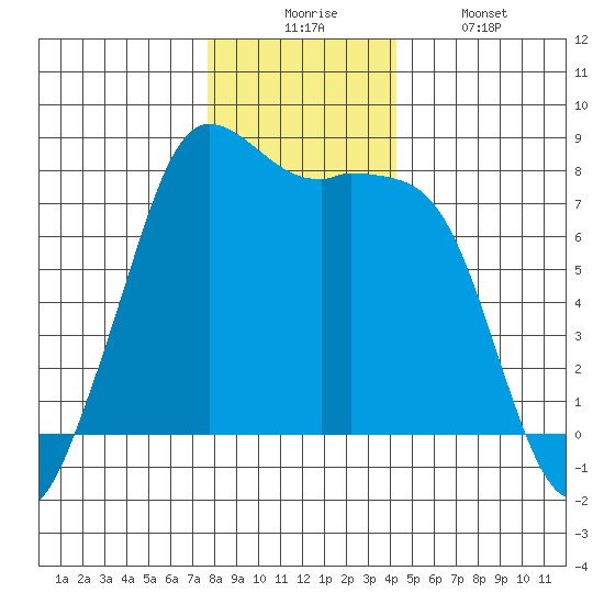 Fort Casey tide chart for Wednesday, December 4, 2024