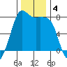 Fort Casey tide chart for Wednesday, December 4, 2024