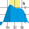 Fort Casey tide chart for Thursday, December 5, 2024