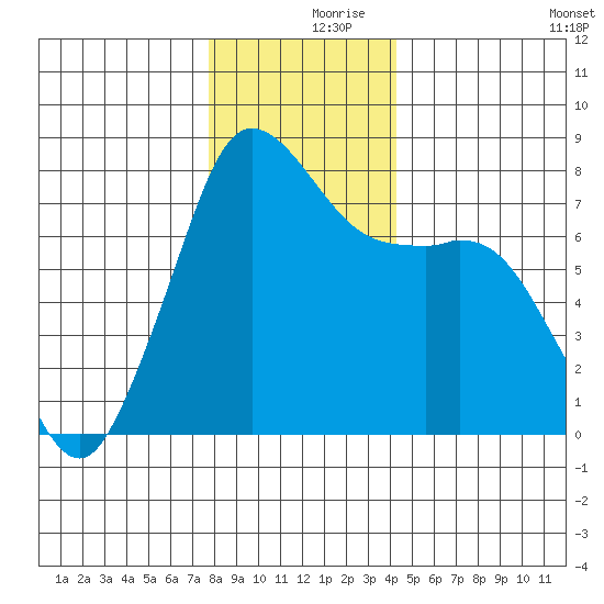 Fort Casey tide chart for Saturday, December 7, 2024