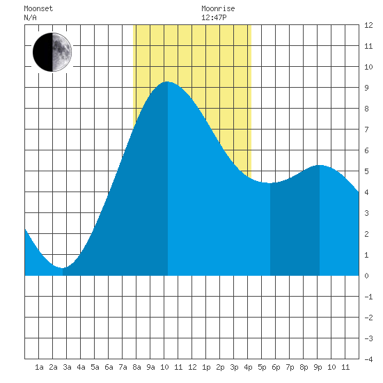 Fort Casey tide chart for Sunday, December 8, 2024