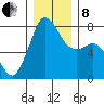 Fort Casey tide chart for Sunday, December 8, 2024