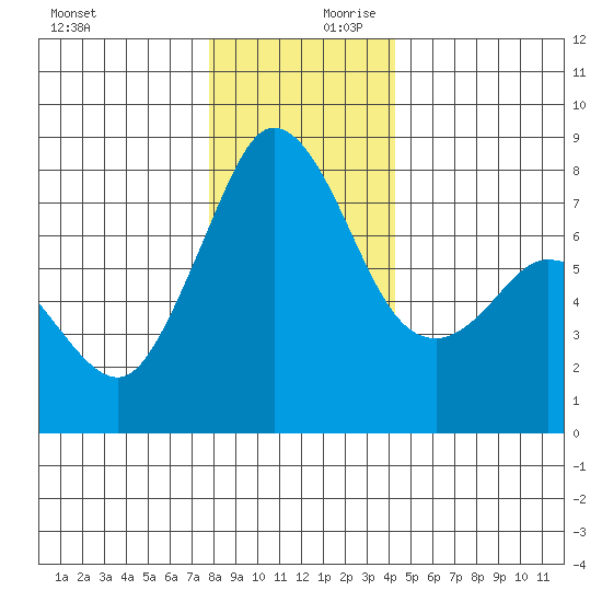 Fort Casey tide chart for Monday, December 9, 2024