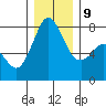 Fort Casey tide chart for Monday, December 9, 2024