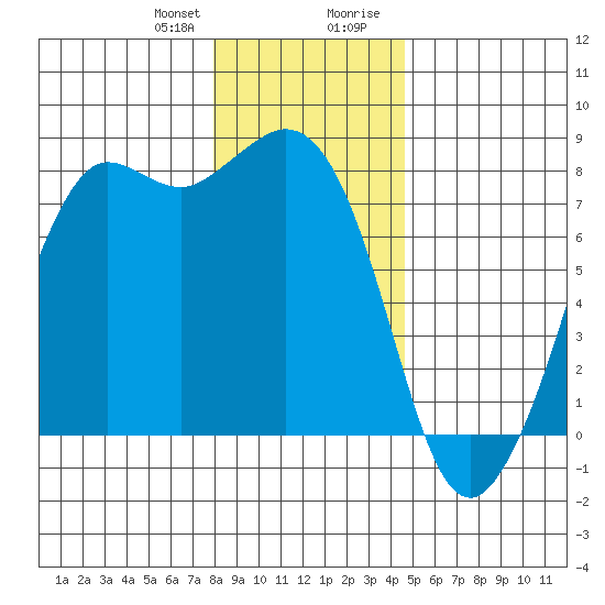 Fort Casey tide chart for Friday, January 10, 2025