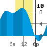Fort Casey tide chart for Friday, January 10, 2025