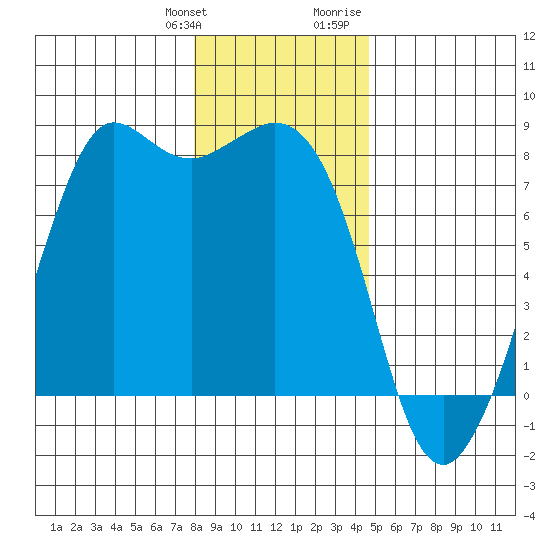 Fort Casey tide chart for Saturday, January 11, 2025