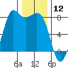 Fort Casey tide chart for Sunday, January 12, 2025