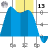 Fort Casey tide chart for Monday, January 13, 2025
