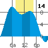Fort Casey tide chart for Tuesday, January 14, 2025