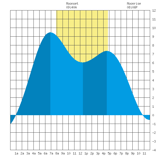 Fort Casey tide chart for Thursday, January 16, 2025