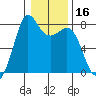Fort Casey tide chart for Thursday, January 16, 2025