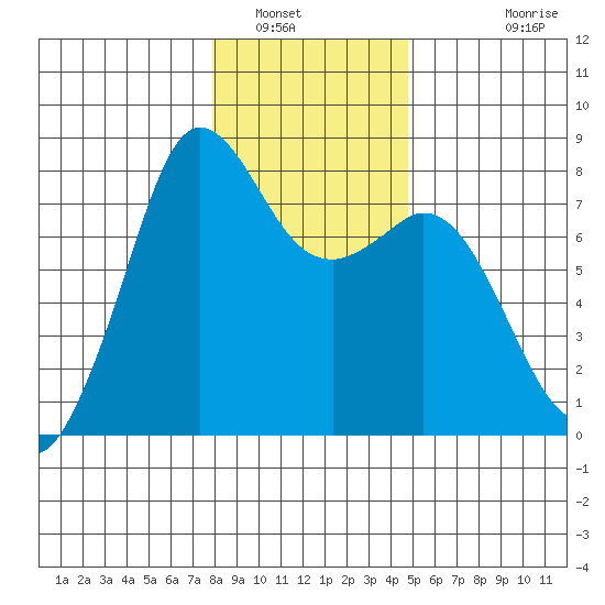 Fort Casey tide chart for Friday, January 17, 2025