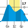 Fort Casey tide chart for Friday, January 17, 2025