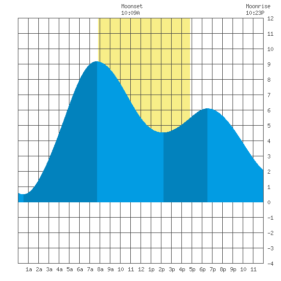 Fort Casey tide chart for Saturday, January 18, 2025