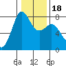 Fort Casey tide chart for Saturday, January 18, 2025