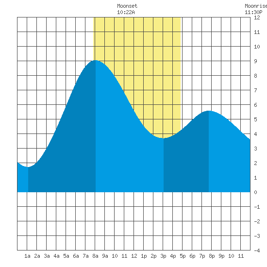 Fort Casey tide chart for Sunday, January 19, 2025
