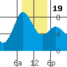 Fort Casey tide chart for Sunday, January 19, 2025