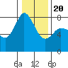 Fort Casey tide chart for Monday, January 20, 2025