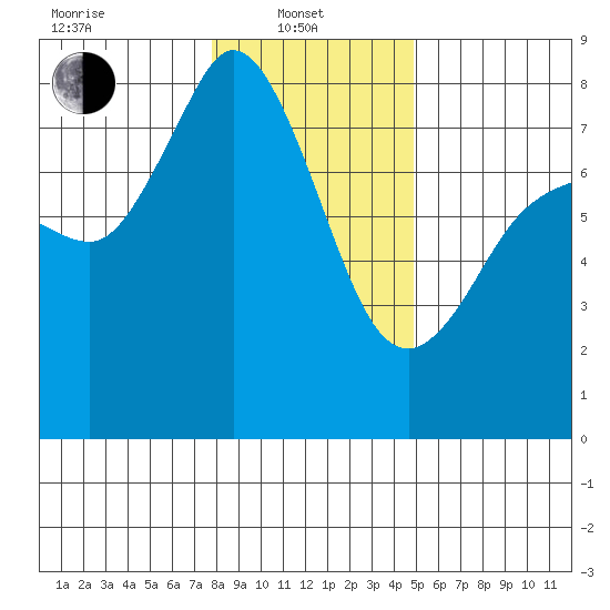 Fort Casey tide chart for Tuesday, January 21, 2025