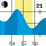 Fort Casey tide chart for Tuesday, January 21, 2025