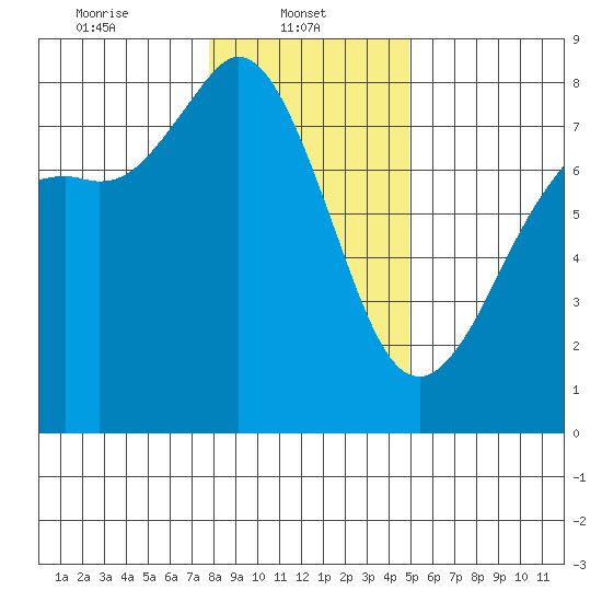Fort Casey tide chart for Wednesday, January 22, 2025