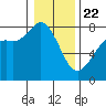 Fort Casey tide chart for Wednesday, January 22, 2025