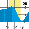 Fort Casey tide chart for Thursday, January 23, 2025