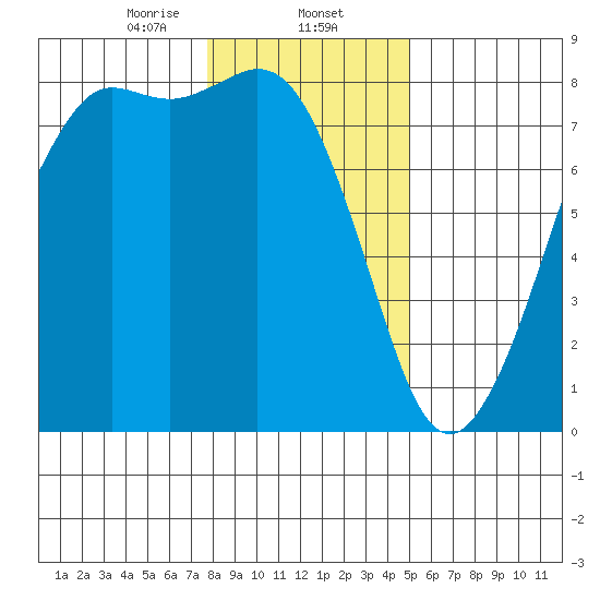 Fort Casey tide chart for Friday, January 24, 2025