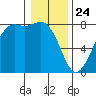 Fort Casey tide chart for Friday, January 24, 2025