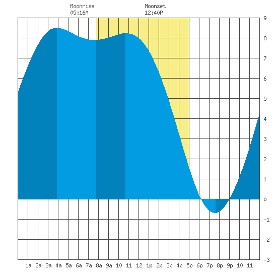 Fort Casey tide chart for Saturday, January 25, 2025