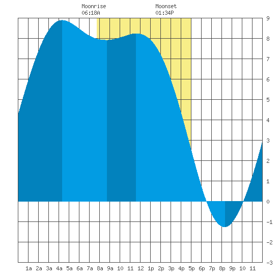 Fort Casey tide chart for Sunday, January 26, 2025