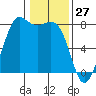Fort Casey tide chart for Monday, January 27, 2025