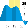 Fort Casey tide chart for Tuesday, January 28, 2025