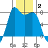 Fort Casey tide chart for Thursday, January 2, 2025