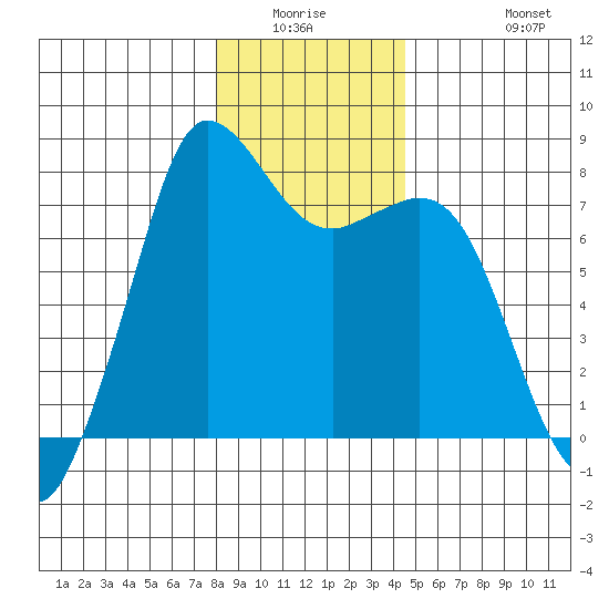 Fort Casey tide chart for Friday, January 3, 2025