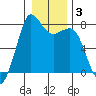 Fort Casey tide chart for Friday, January 3, 2025