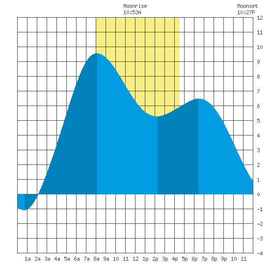 Fort Casey tide chart for Saturday, January 4, 2025