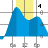 Fort Casey tide chart for Saturday, January 4, 2025