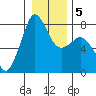 Fort Casey tide chart for Sunday, January 5, 2025