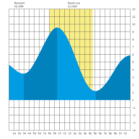 Fort Casey tide chart for Tuesday, January 7, 2025