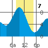 Fort Casey tide chart for Tuesday, January 7, 2025